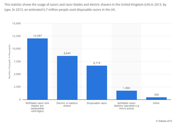 A statistic showing usage of Razors Vs Electric shaver