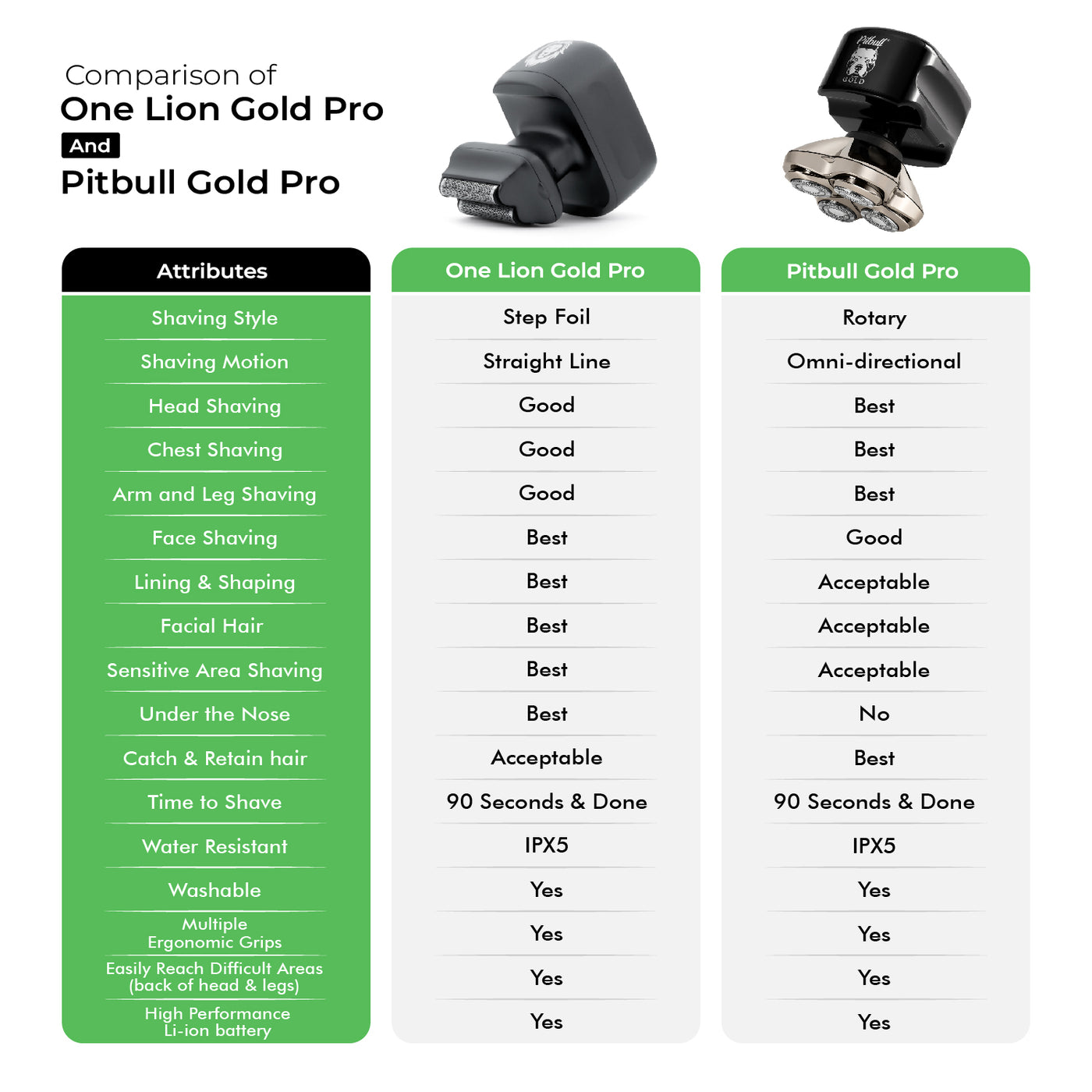 Discover the differences between the One Lion Gold Pro and the Pitbull Gold Pro with our comprehensive comparison chart. Make an informed choice that aligns with your grooming preferences and needs.