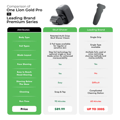 Explore a comprehensive comparison chart highlighting the differences between the One Lion Gold Pro and other leading brand shavers. Easily compare features to make an informed grooming choice that suits your needs.