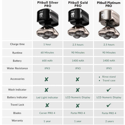 Explore a comprehensive comparison chart that highlights the distinctions between the Pitbull Silver, Gold, and Platinum Pro shavers. Easily assess their features to make an informed grooming choice that suits your needs.